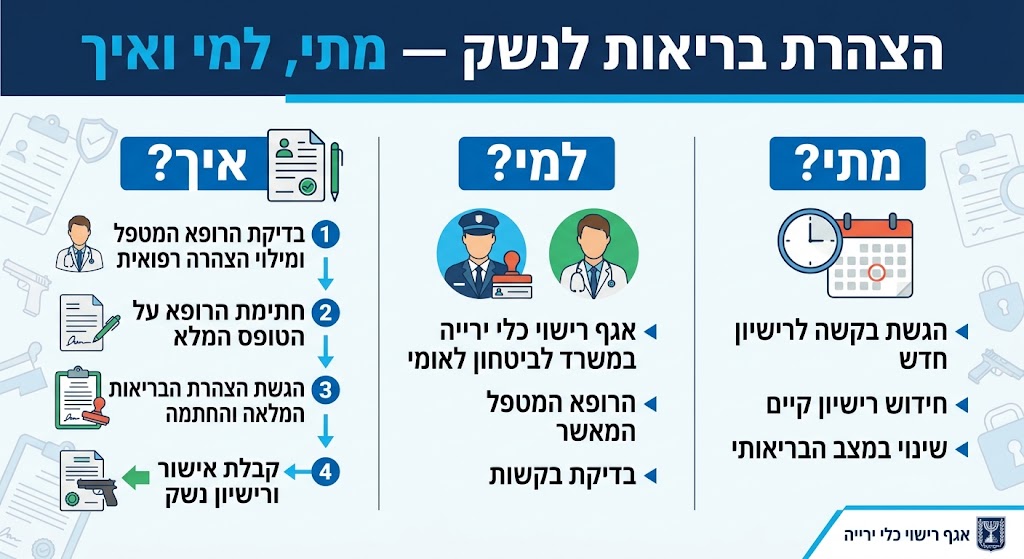 הצהרת בריאות לנשק — מתי, למי ואיך